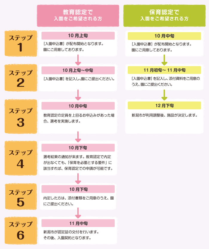 ご入園までの流れ