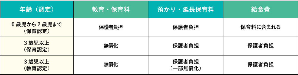 教育・保育料