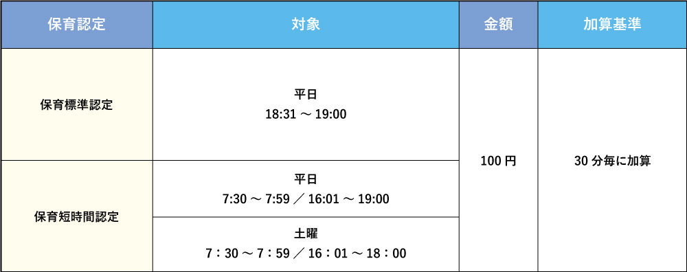 延長保育料の図